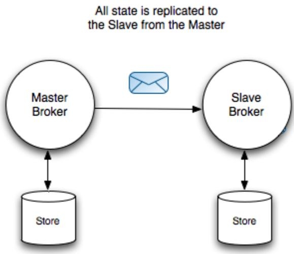 ActiveMQ服务器宕机与消息持久化解决方案插图