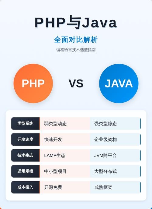 Java与PHP开发优劣分析插图 Java与PHP开发优劣分析插图