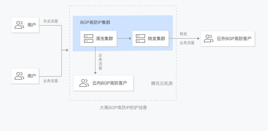 DDos服务的收费标准解析插图 DDos服务的收费标准解析插图