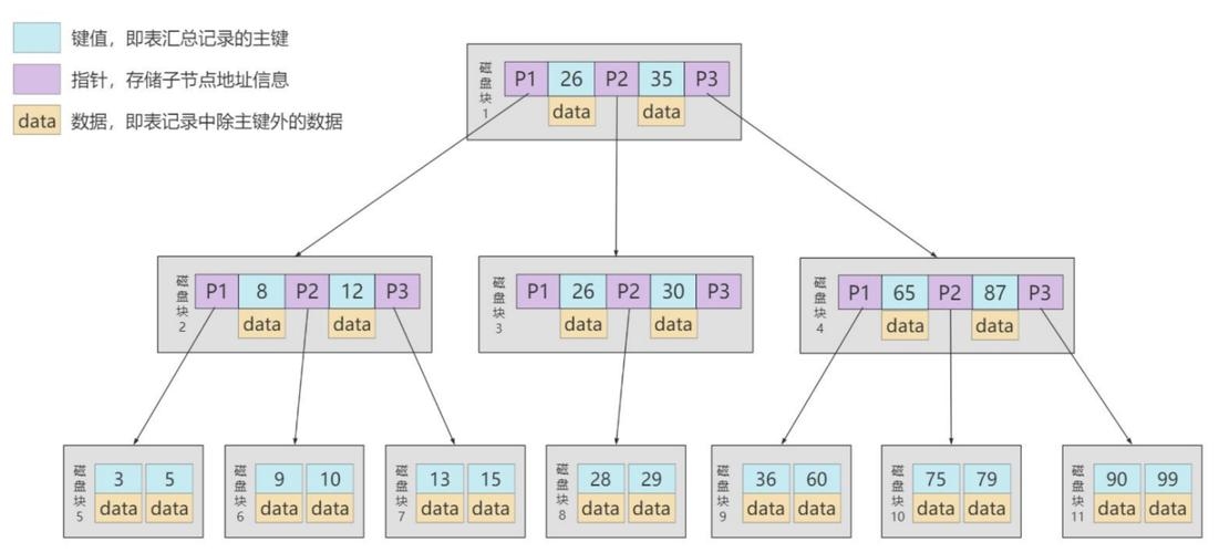 MySQL为何选择B+树而非B树的索引结构解析插图