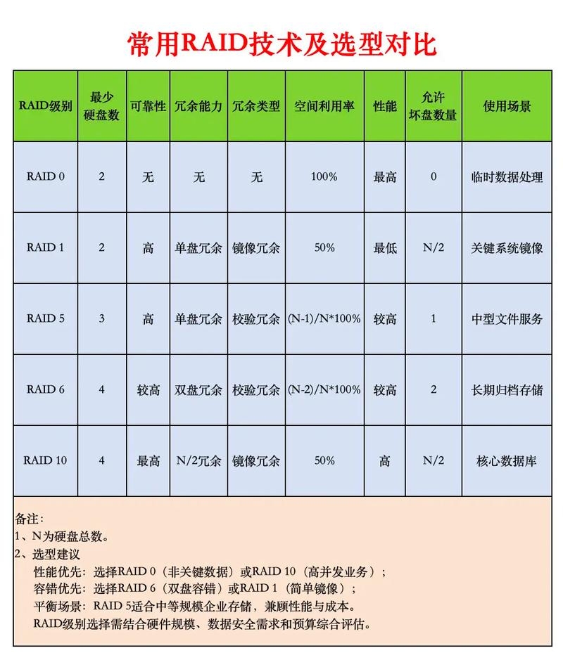 RAID类型详解，raid1与raid10的区别及容量利用率和性能差异对比，介绍关于RAID技术，特别是RAID 1、RAID 5以及RAID 10的特性及其应用场景。通过性能测试结果解读如何选择合适的RAID配置以满足特定需求和环境要求。探讨SATA接口问题对选择的影响并强调主板接口类型的重要性以及对固态硬盘性能的发挥影响分析未来发展趋势和挑战等话题。插图