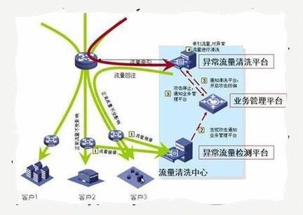 揭秘DDoS攻击与流量清洗服务的重要性插图