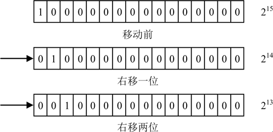 Java中的右移计算插图