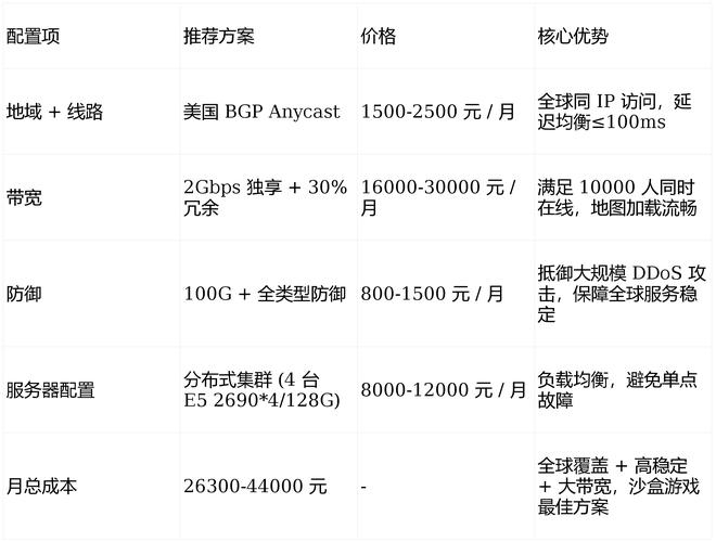 游戏服务器配置参数的选择策略插图