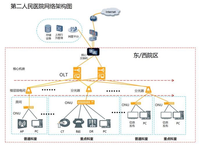 医院网络改造实施方案插图 医院网络改造实施方案插图