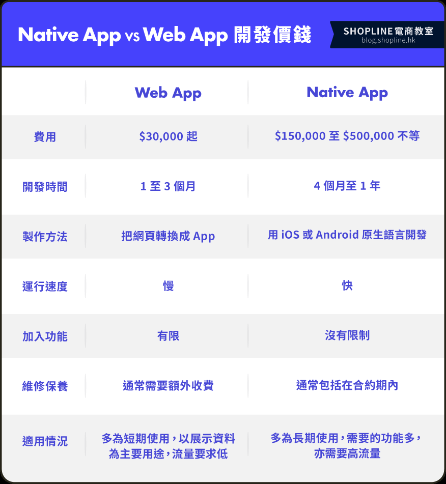 做APP运营成本要多少取决于应用类型和功能。一般而言，开发一款APP的运营费用至少百万起步，具体还需考虑多个因素，如应用商店上架的费用、后续维护及营销支出等。这些影响因素众多且存在不确定性，因此需要结合实际状况进行综合判断和决策以确保最终结果的准确性和可靠性并尽可能降低风险和损失。插图