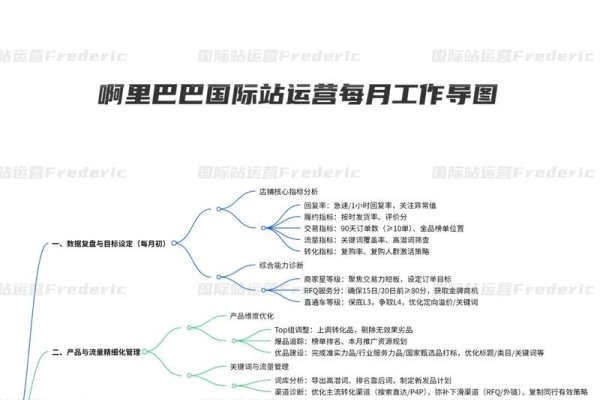 阿里巴巴国际站运营基础知识概览-踏云行