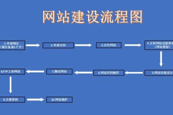 成都网站建设流程详解-踏云行