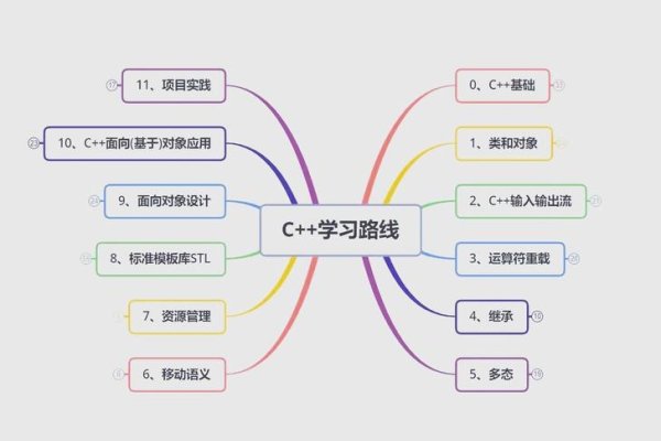 从零到精通C/C++学习时间线-踏云行
