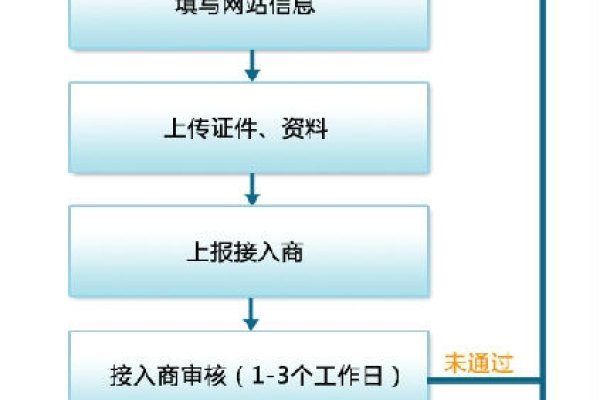 电信网站备案流程详解，从登录到审核，快速上手指南及注意事项。-踏云行