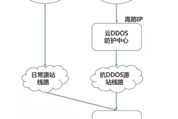 防御DDoS攻击，选择高带宽云服务器与防护策略-踏云行
