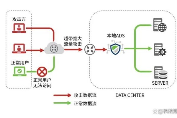 高防DDoS防御策略-踏云行