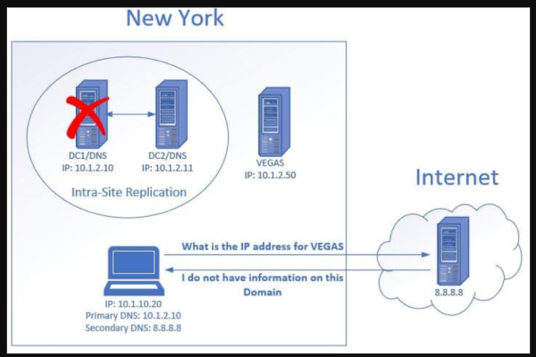 内网首选DNS的重要性与配置方法-踏云行