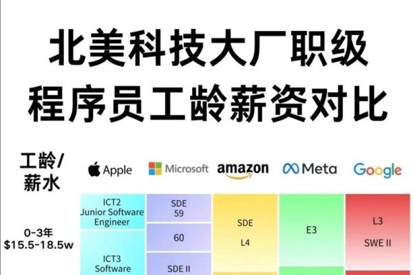 前端与后端薪资对比，差距逐渐缩小，重视技能提升是关键。-踏云行