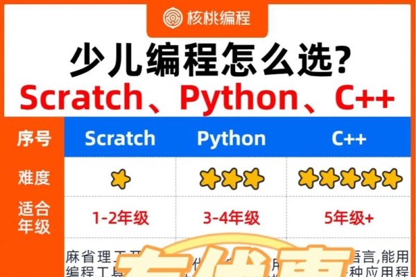 少儿Python线上培训优选，核桃编程与妙小程等标题建议。-踏云行