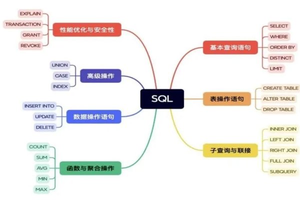 数据库中的distinct，理解与应用-踏云行