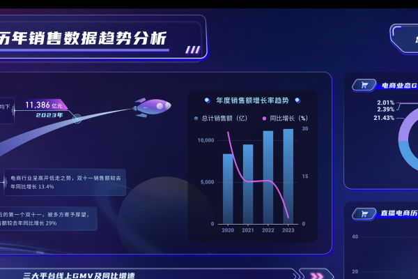 双11电商平台销售数据分析，趋势、排名与AI的影响-踏云行