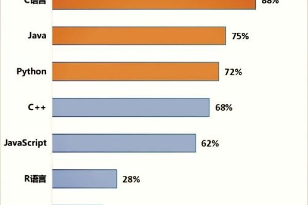 编程热门榜，Java、C位前列-踏云行