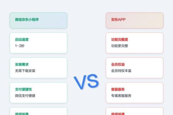 小程序与APP，功能定位与应用场景的差异-踏云行