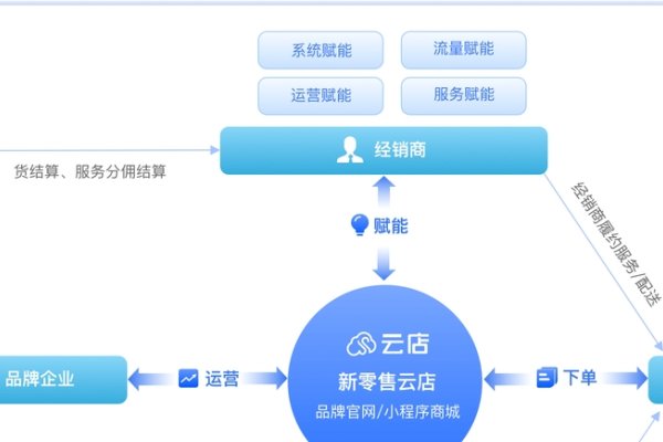 免费o2o建站系统，企业网站建设与商城开发策略指南-踏云行