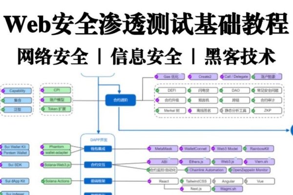Web安全渗透测试培训,提升网络安全防护能力的关键途径-踏云行