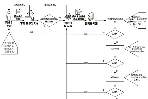 ICP备案流程详解及网站合法性验证指南。-踏云行