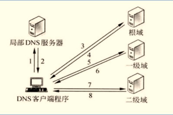 DNS服务器，域名解析的核心引擎-踏云行