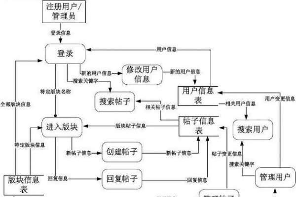 bbs论坛系统需求解析-踏云行