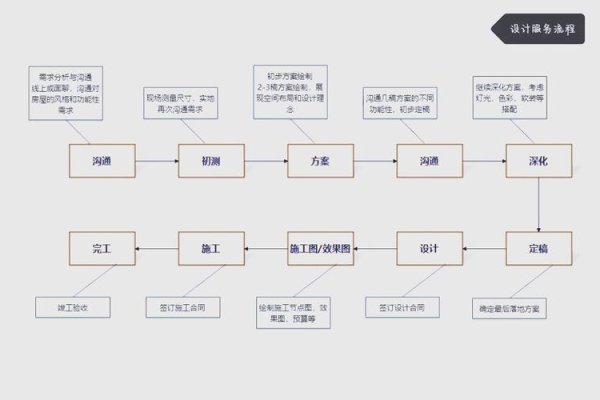 Web设计流程，从需求到实践的规范与操作指南-踏云行