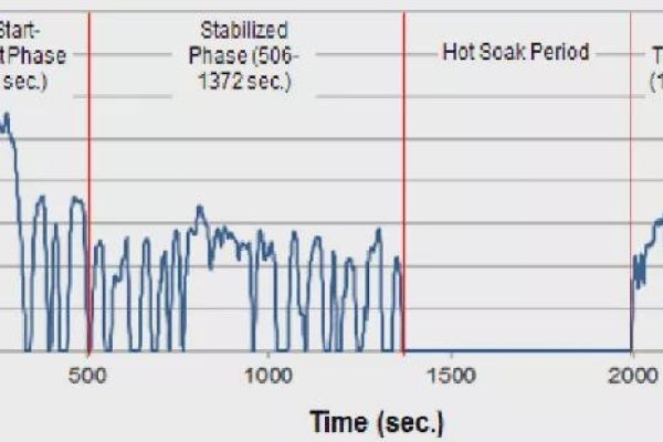FTP，美国城市测试工况，汽车与摩托车排放评估标准-踏云行