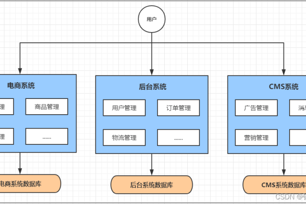 CMS系统架构解析-踏云行