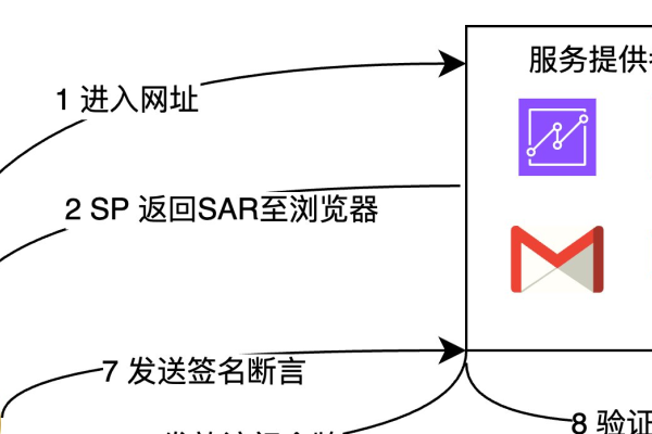 Web浏览器登录流程简介-踏云行