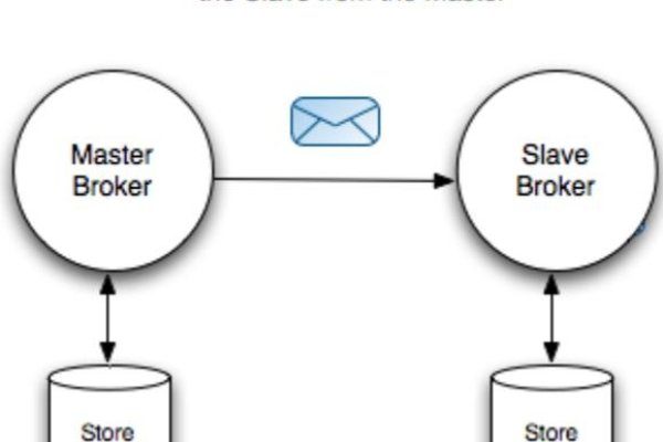 ActiveMQ服务器宕机与消息持久化解决方案-踏云行
