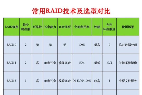 RAID类型详解，raid1与raid10的区别及容量利用率和性能差异对比，介绍关于RAID技术，特别是RAID 1、RAID 5以及RAID 10的特性及其应用场景。通过性能测试结果解读如何选择合适的RAID配置以满足特定需求和环境要求。探讨SATA接口问题对选择的影响并强调主板接口类型的重要性以及对固态硬盘性能的发挥影响分析未来发展趋势和挑战等话题。-踏云行