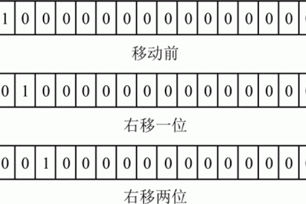 Java中的右移计算-踏云行