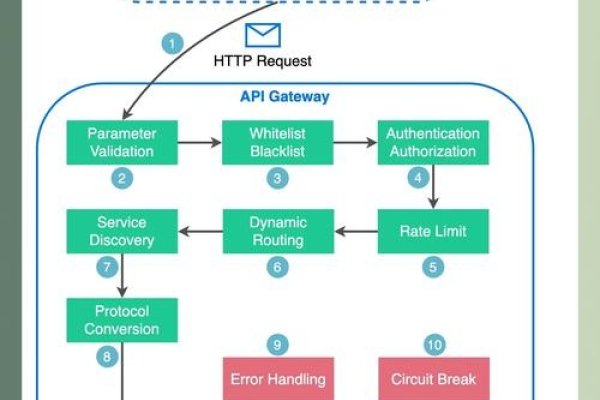 Java API网关，现代应用的关键组件-踏云行