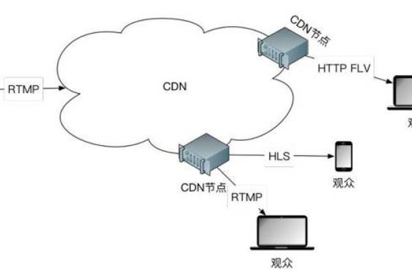 直播CDN原理介绍-踏云行