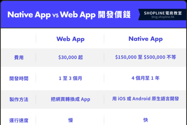 做APP运营成本要多少取决于应用类型和功能。一般而言，开发一款APP的运营费用至少百万起步，具体还需考虑多个因素，如应用商店上架的费用、后续维护及营销支出等。这些影响因素众多且存在不确定性，因此需要结合实际状况进行综合判断和决策以确保最终结果的准确性和可靠性并尽可能降低风险和损失。-踏云行